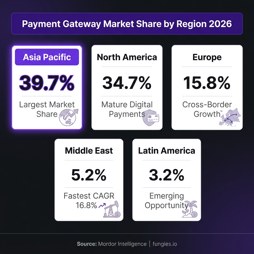 Payment Gateway Statistics 2026: Market Size, Data & Trends (Comprehensive Report)