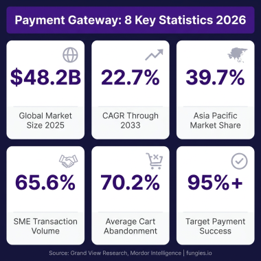 Payment Gateway Statistics 2026: Market Size, Data & Trends (Comprehensive Report)