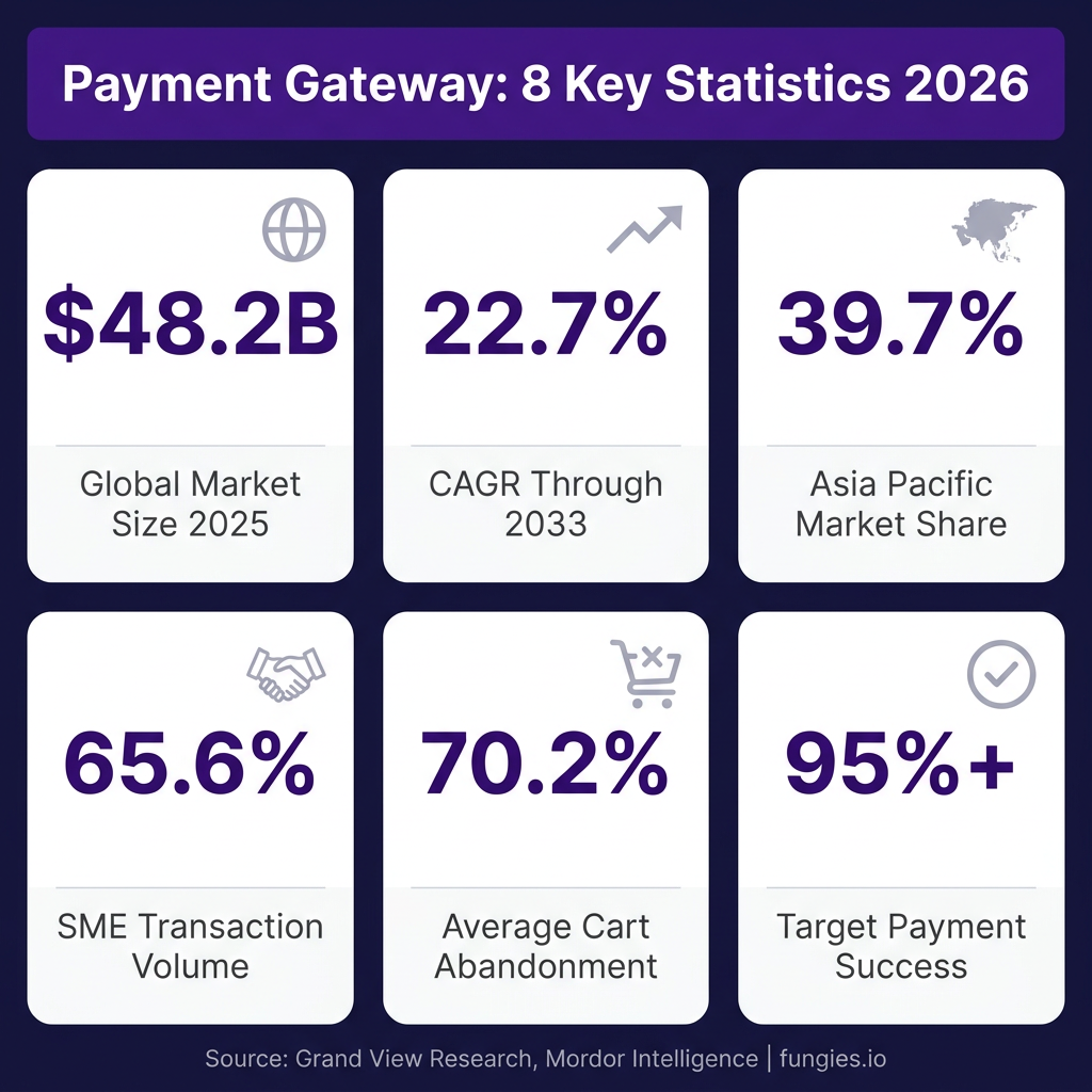 Payment Gateway Statistics 2026: Market Size, Data & Trends (Comprehensive Report)
