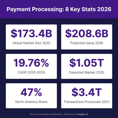 Payment Processing Statistics 2026: Market Size, Data & Trends (Comprehensive Report)