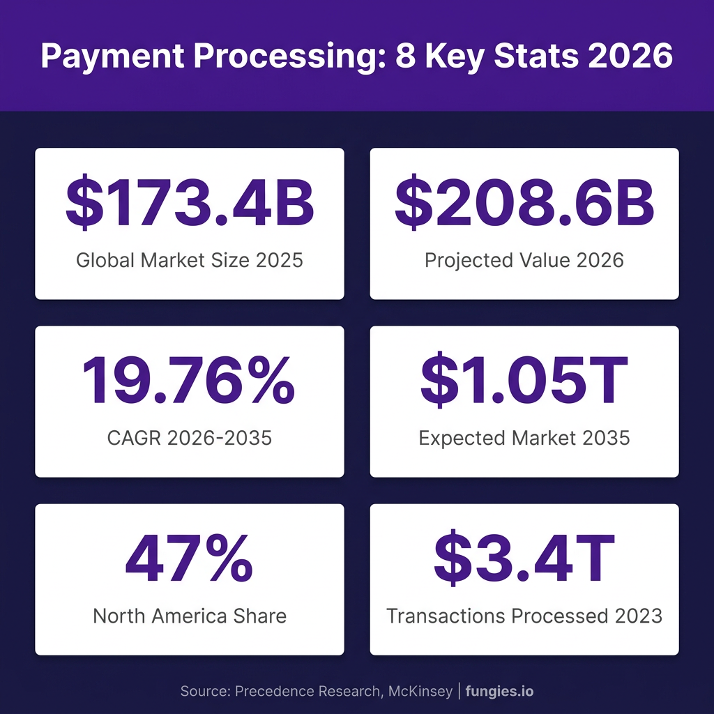 Payment Processing Statistics 2026: Market Size, Data & Trends (Comprehensive Report)
