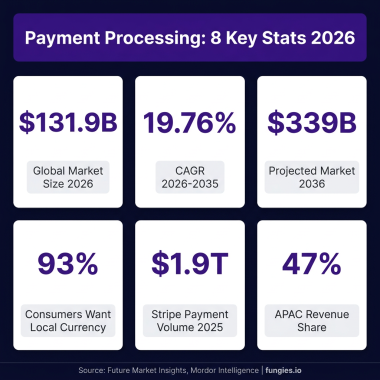 Payment Processing Statistics 2026: Market Size, Data & Trends (Comprehensive Report)