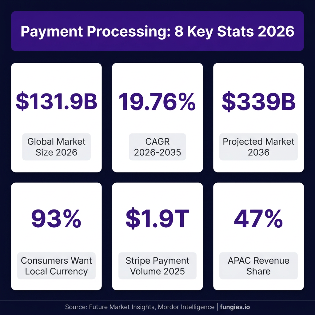 Payment Processing Statistics 2026: Market Size, Data & Trends (Comprehensive Report)