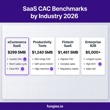 10 Proven Ways to Reduce Customer Acquisition Cost (CAC) for SaaS in 2026