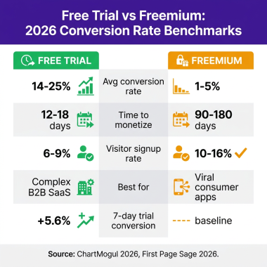 SaaS Free Trial vs Freemium: Which Model Converts Better in 2026? (The Data)