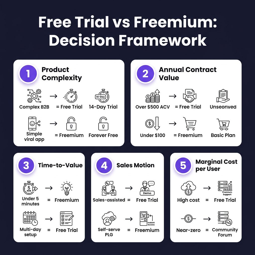 SaaS Free Trial vs Freemium: Which Model Converts Better in 2026? (The Data)