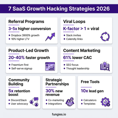 SaaS Growth Hacking: 7 Proven Strategies to Scale in 2026