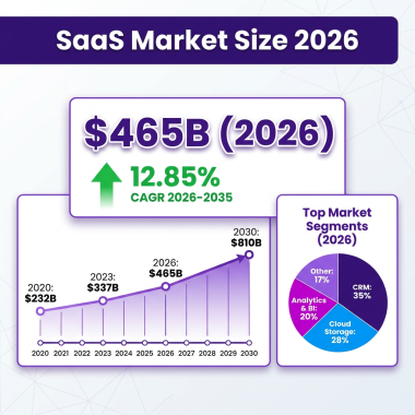 SaaS Market 2026: The Complete Industry Analysis with Data, Trends and Forecasts