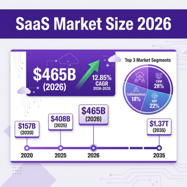 SaaS Market 2026: The Complete Industry Analysis with Data, Trends and Forecasts