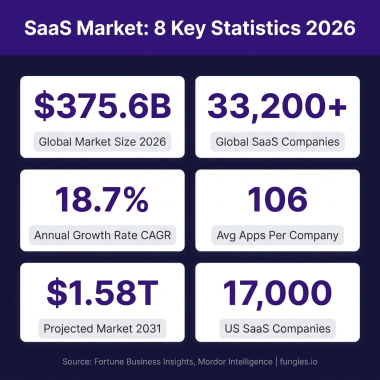 SaaS Market Statistics 2026: Global Size, Growth Data & Industry Trends (Comprehensive Report)
