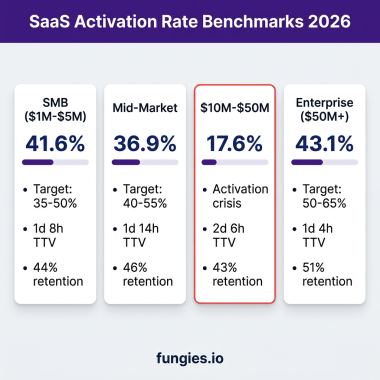 SaaS Onboarding Optimization: The Complete Guide to Reducing Time-to-Value in 2026