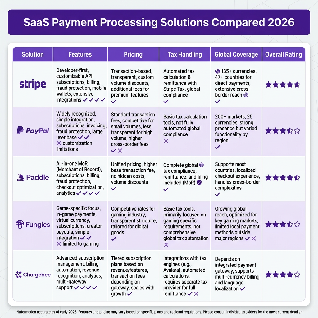 SaaS Payment Processing Solutions: The Complete Guide for 2026
