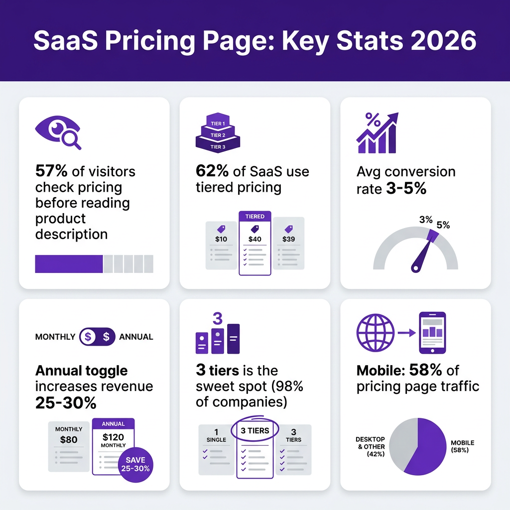SaaS Pricing Page Best Practices in 2026: 10 Examples That Convert