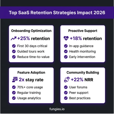 10 Proven SaaS Retention Strategies That Cut Churn by 40% in 2026