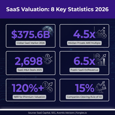 SaaS Valuation Statistics 2026: Market Multiples, Data & Trends (Comprehensive Report)