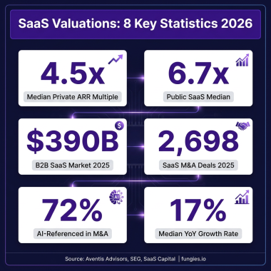 SaaS Valuation Statistics 2026: Market Multiples, Data & Trends (Comprehensive Report)