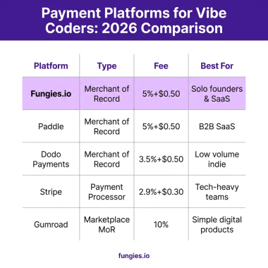 How to Sell Your AI-Built App: The Complete Monetization Setup Guide for Vibe Coders (2026)