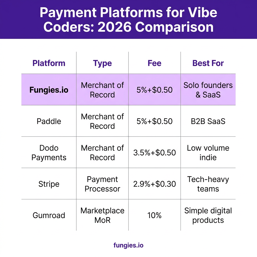 How to Sell Your AI-Built App: The Complete Monetization Setup Guide for Vibe Coders (2026)
