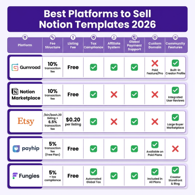 How to Sell Notion Templates Online: Complete Guide for Creators 2026