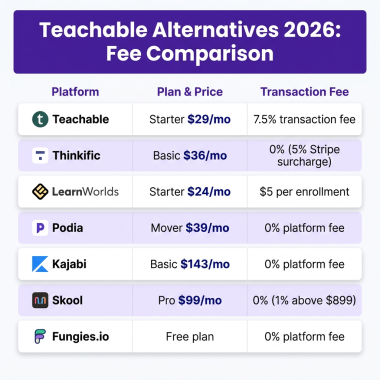 Teachable Alternatives in 2026: Best Platforms to Sell Online Courses (Lower Fees)