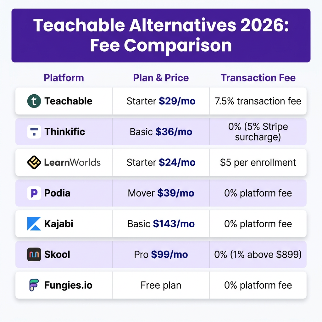 Teachable Alternatives in 2026: Best Platforms to Sell Online Courses (Lower Fees)