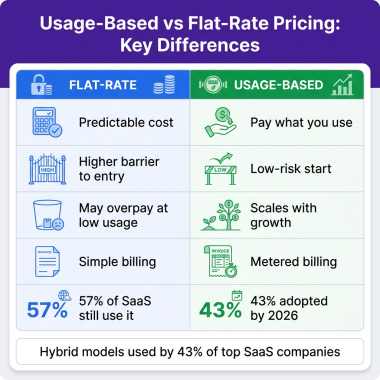 Usage-Based Pricing for SaaS in 2026: How to Implement It (And Why It’s Winning)