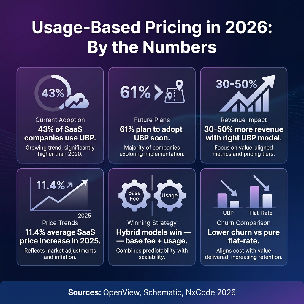 Usage-Based Pricing for SaaS in 2026: How to Implement It (And Why It’s Winning)