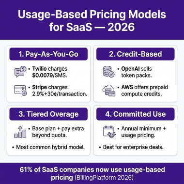Usage-Based Pricing for SaaS: The 2026 Implementation Guide With Real Examples