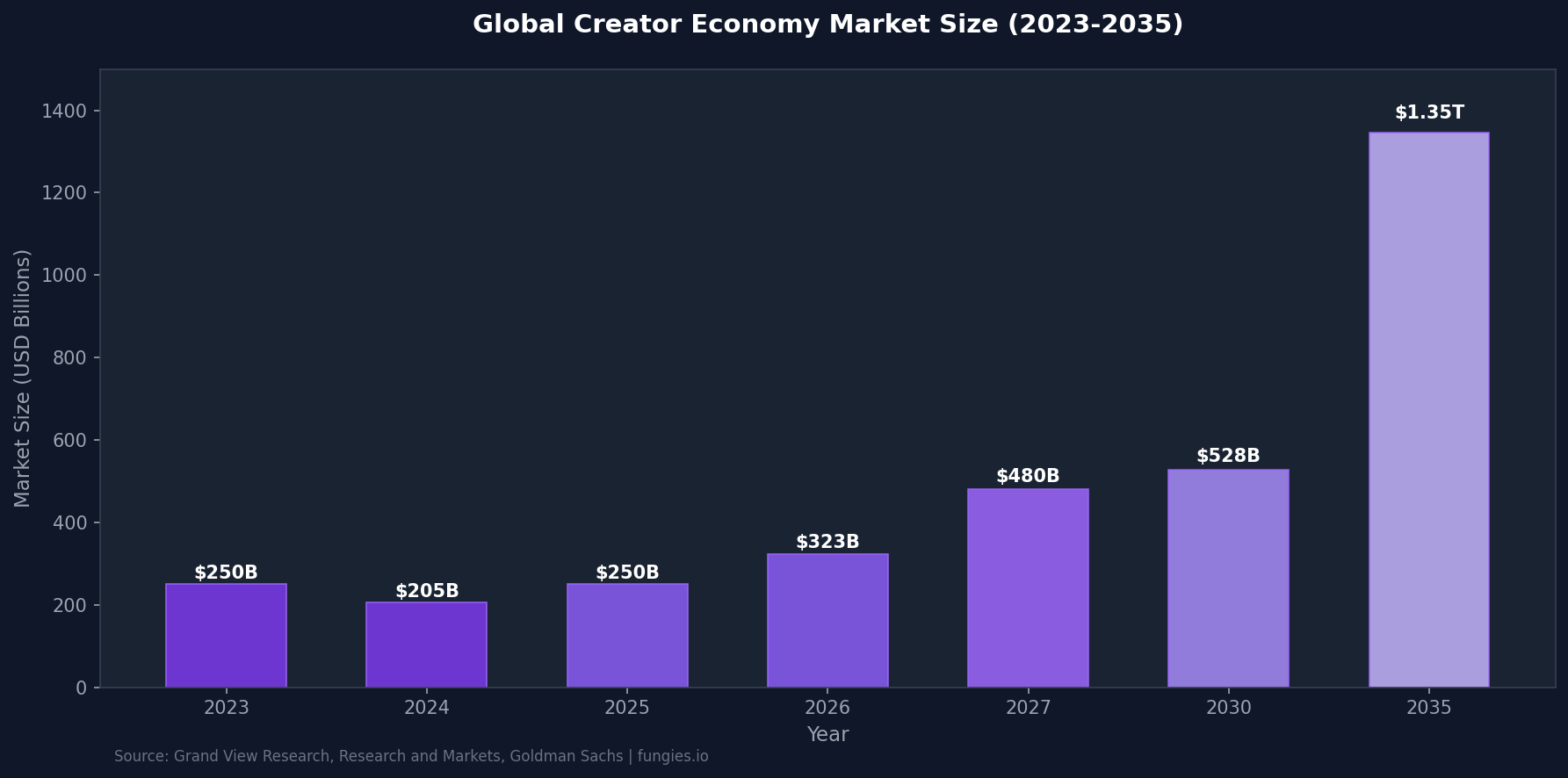 Creator Economy Statistics 2026: Global Market Size, Data & Trends (Comprehensive Report)