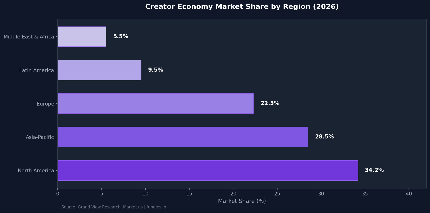 Creator Economy Statistics 2026: Global Market Size, Data & Trends (Comprehensive Report)