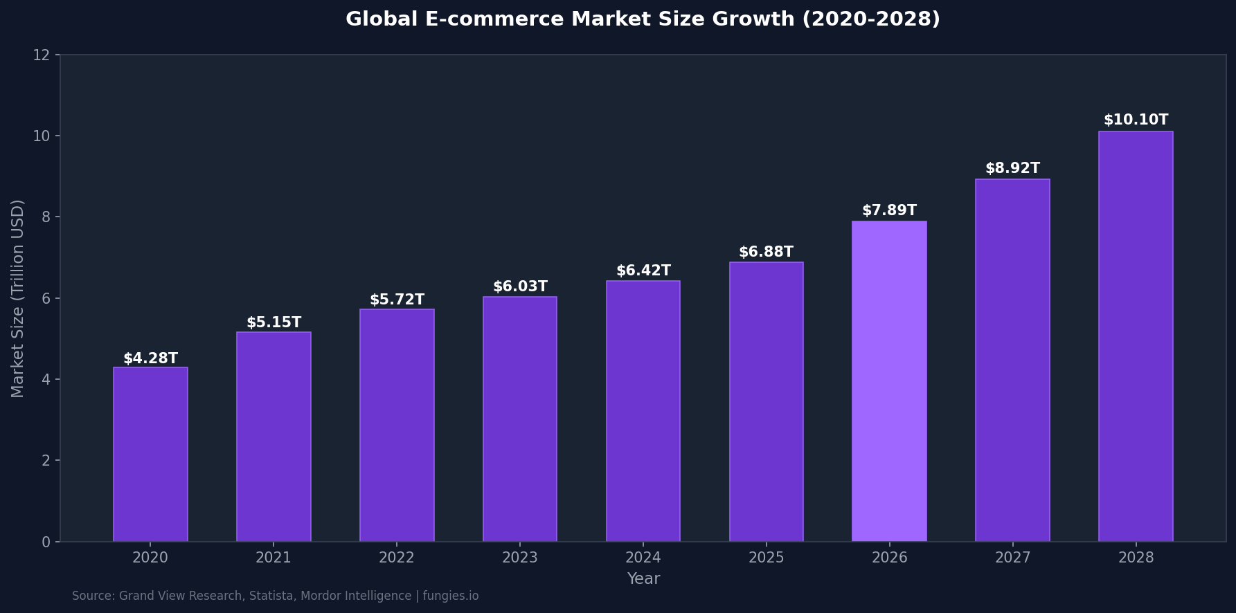 E-commerce Statistics 2026: Global Market Size, Data & Trends (Comprehensive Report)