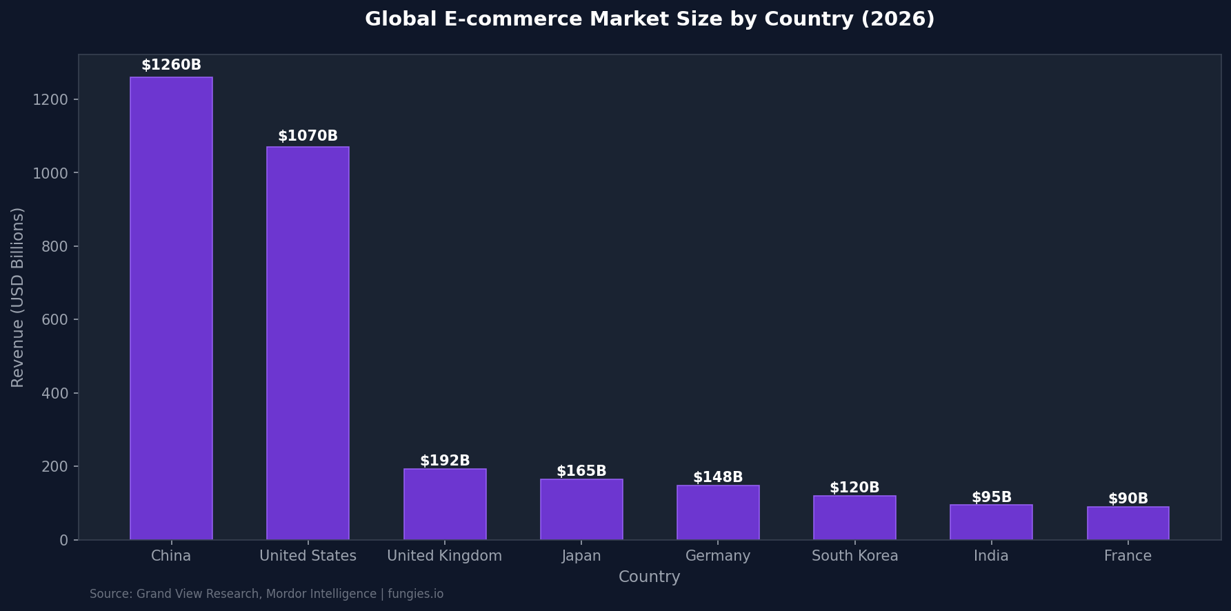 E-commerce Statistics 2026: Global Market Size, Data & Trends (Comprehensive Report)