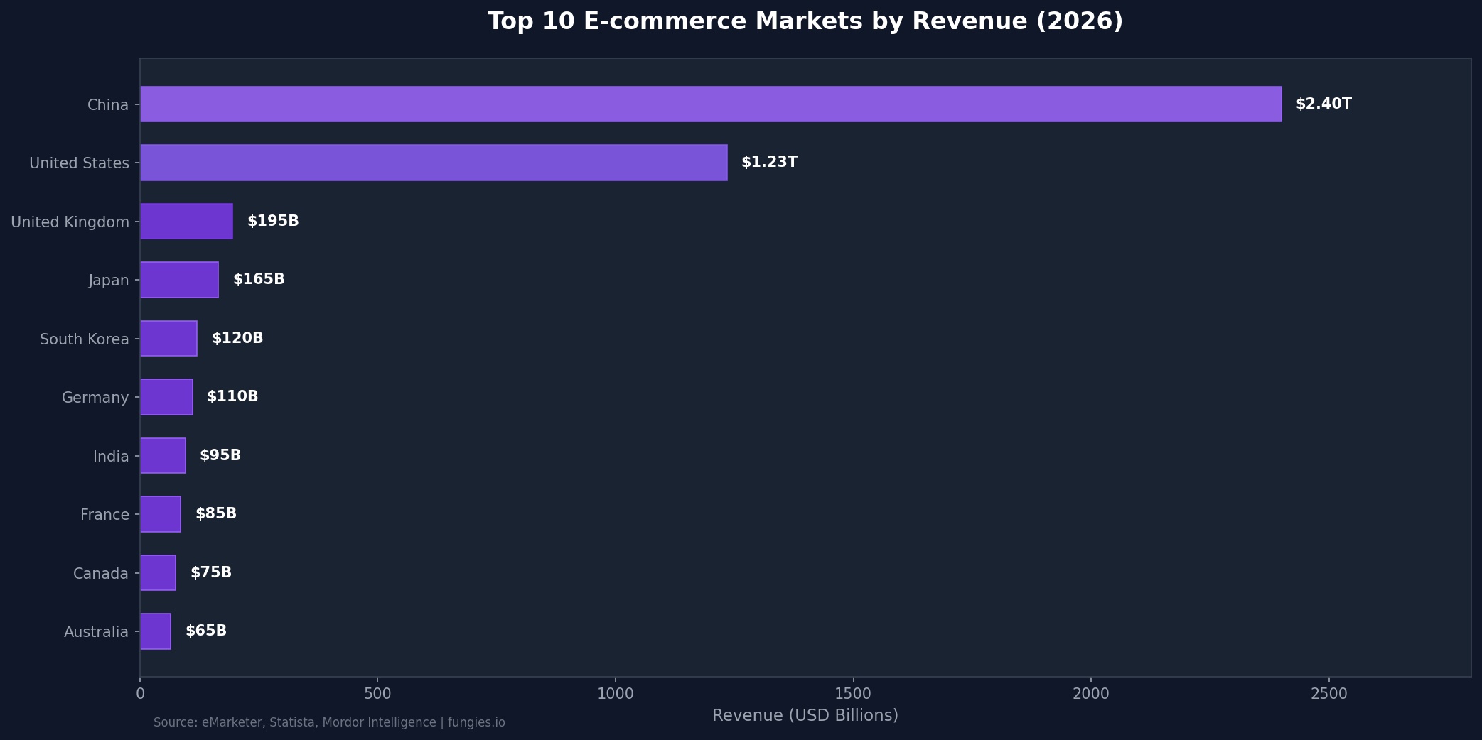 E-commerce Statistics 2026: Global Market Size, Data & Trends (Comprehensive Report)