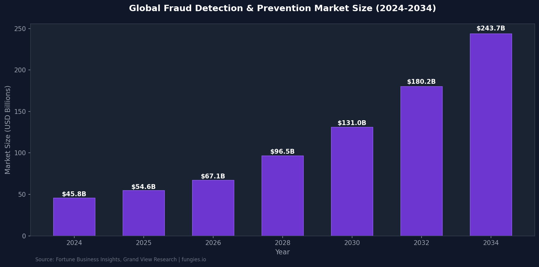 Fraud Management Statistics 2026: Market Size, Data & Trends (Comprehensive Report)