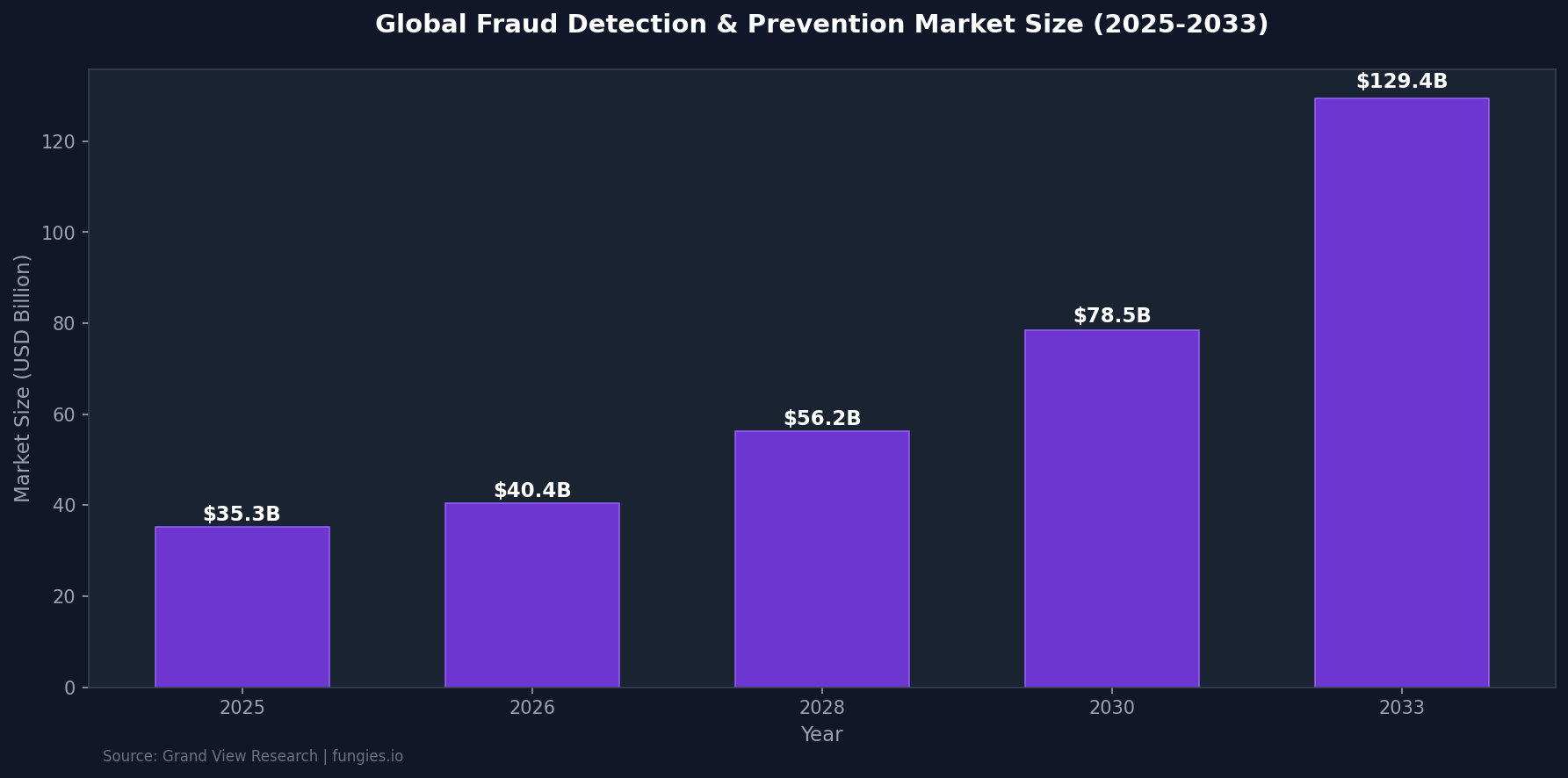 Fraud Management Statistics 2026: Market Size, Data & Trends (Comprehensive Report)