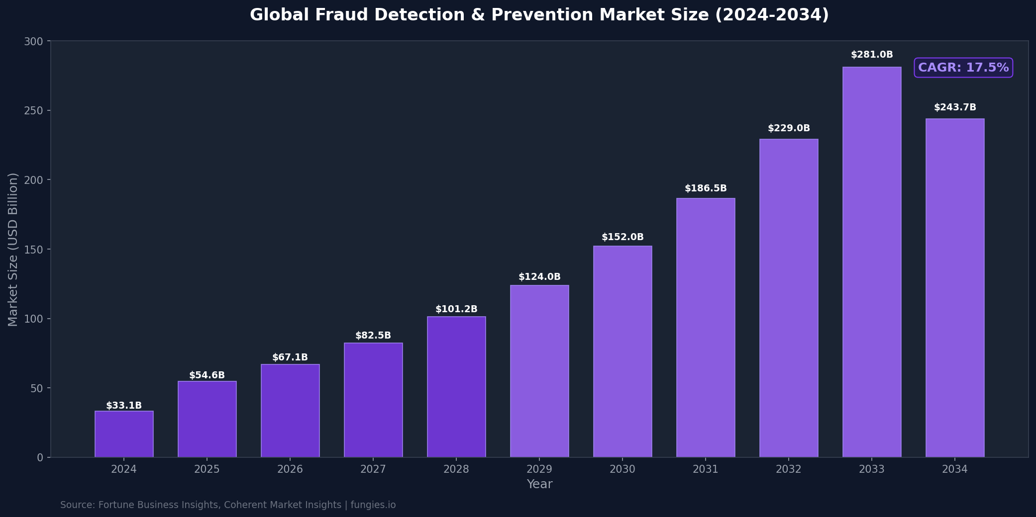 Fraud Management Statistics 2026: Market Size, Data & Trends (Comprehensive Report)