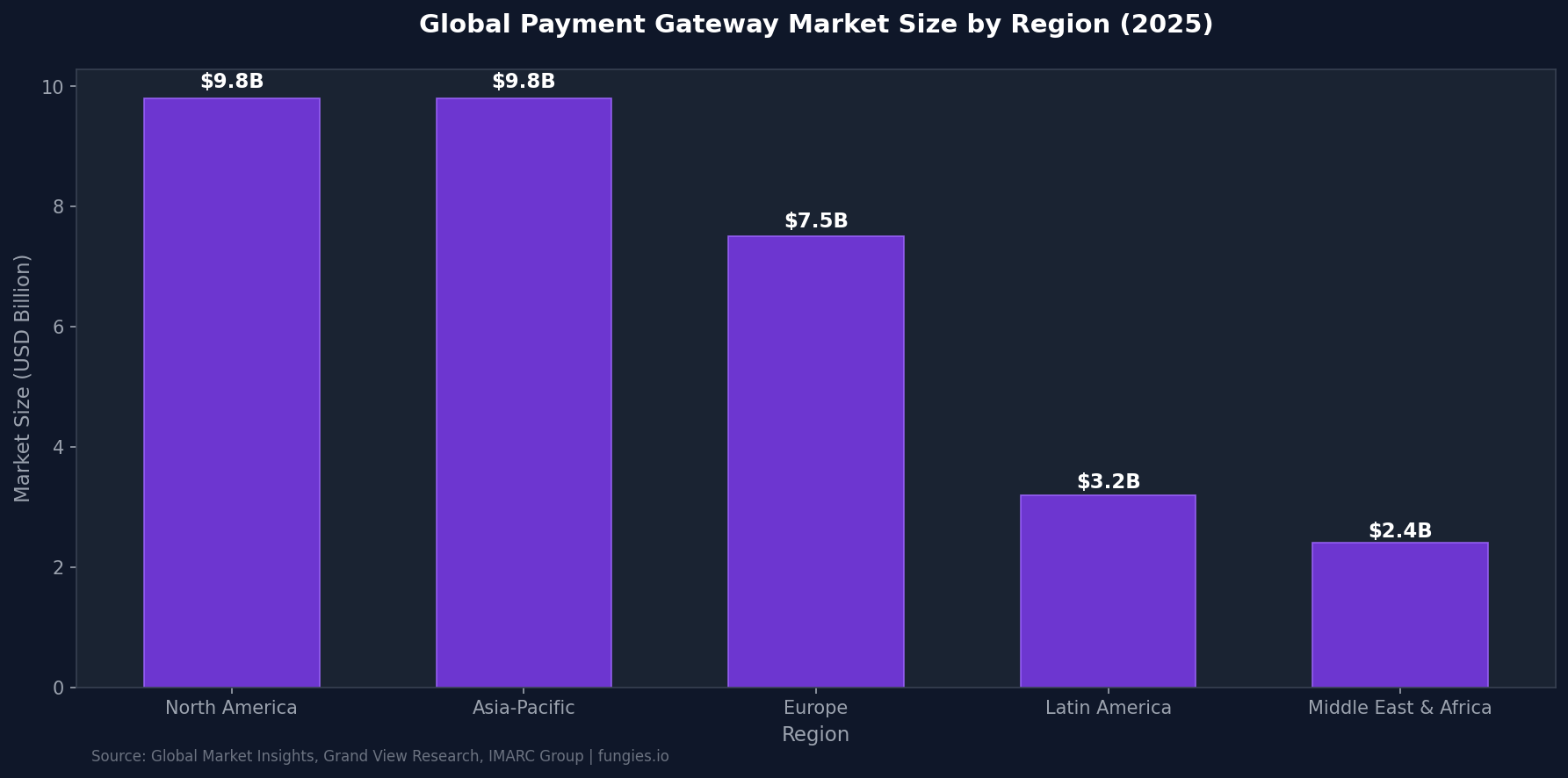 Payment Gateway Statistics 2026: Market Size, Data & Trends (Comprehensive Report)