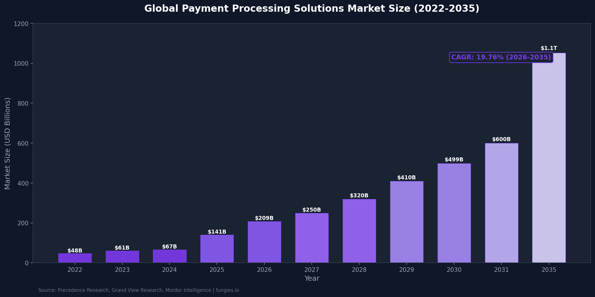 Payment Processing Statistics 2026: Market Size, Data & Trends (Comprehensive Report)