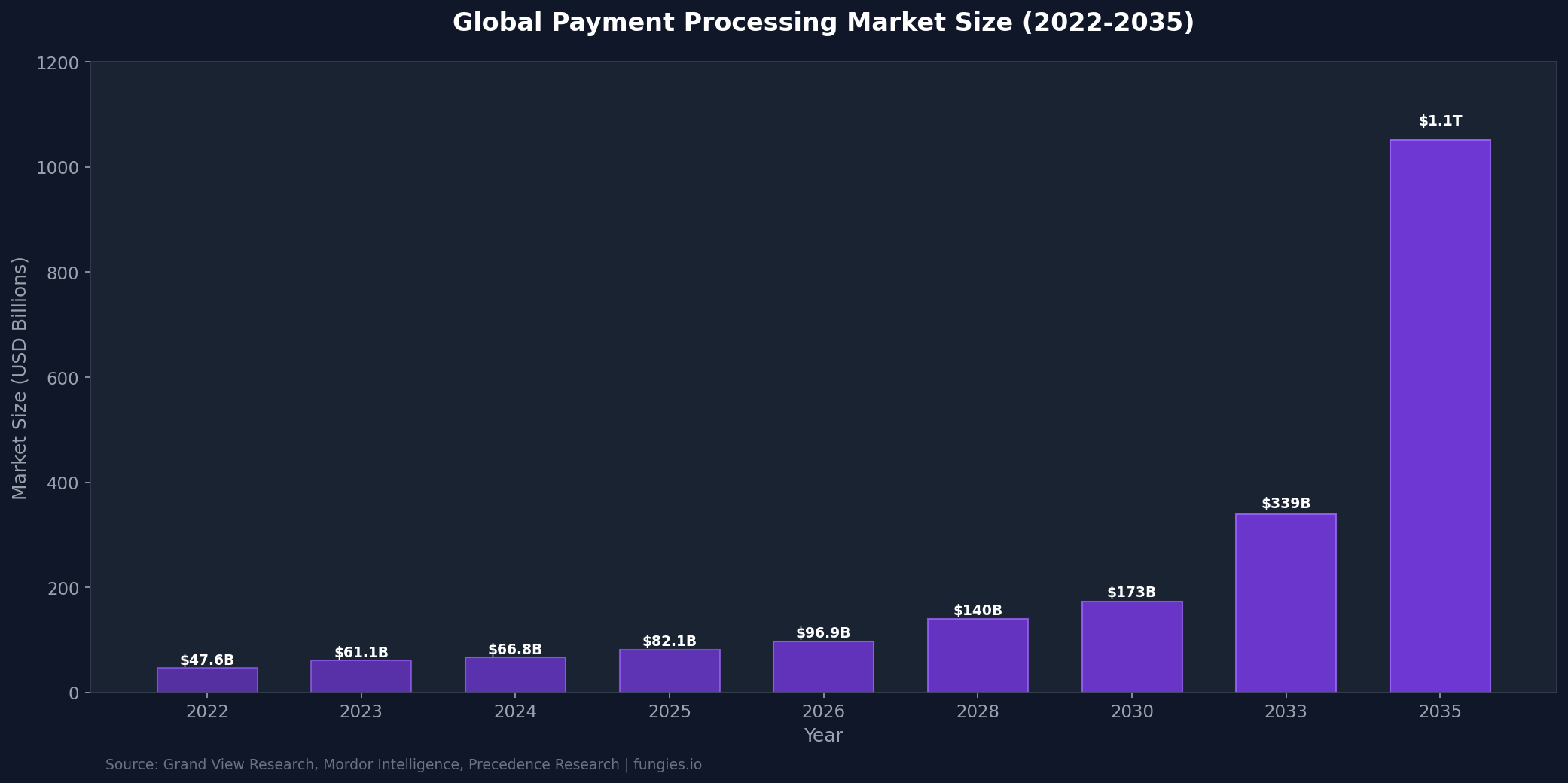 Payment Processing Statistics 2026: Market Size, Data & Trends (Comprehensive Report)