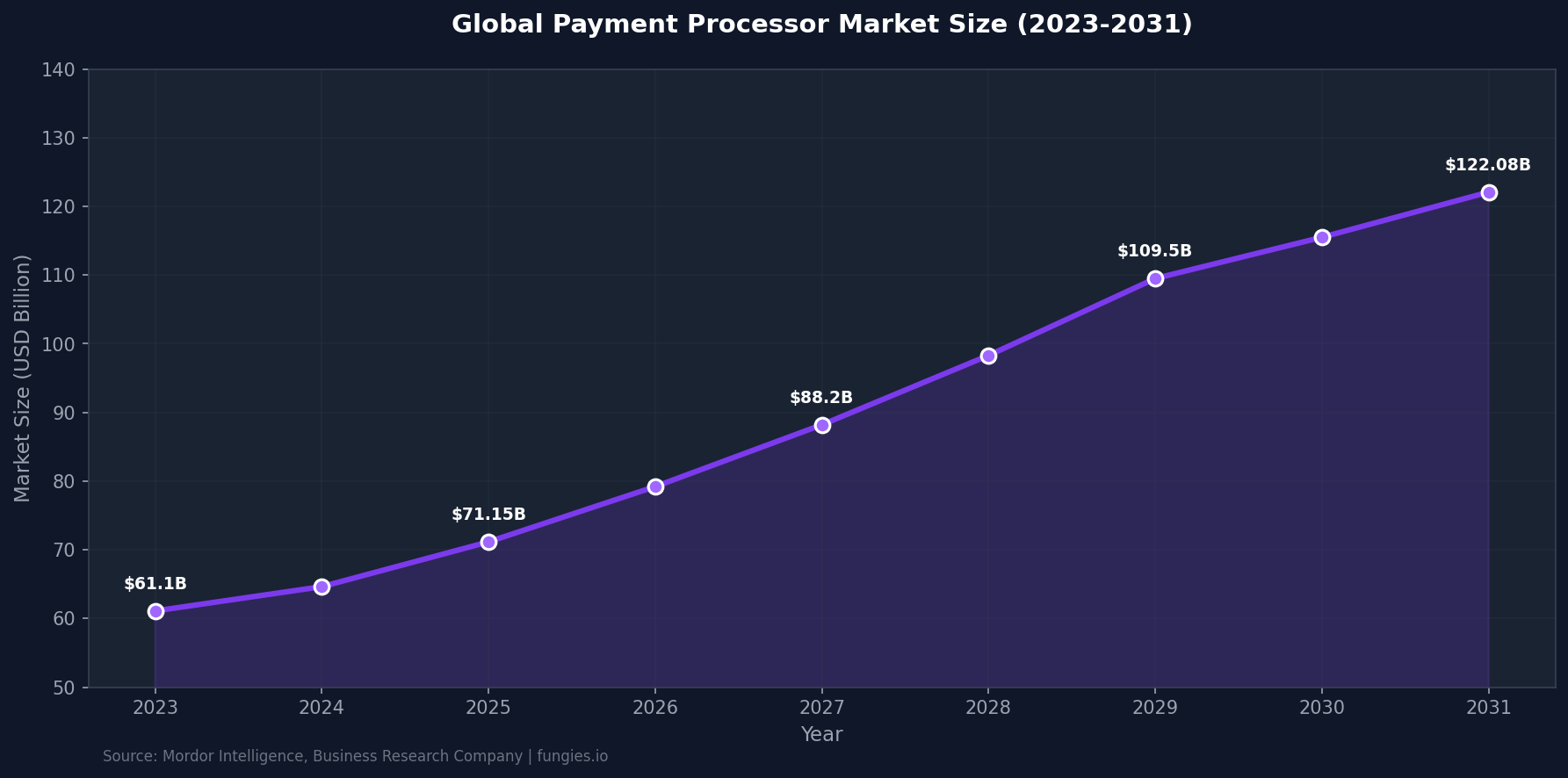 Payment Processing Statistics 2026: Market Size, Data & Trends (Comprehensive Report)