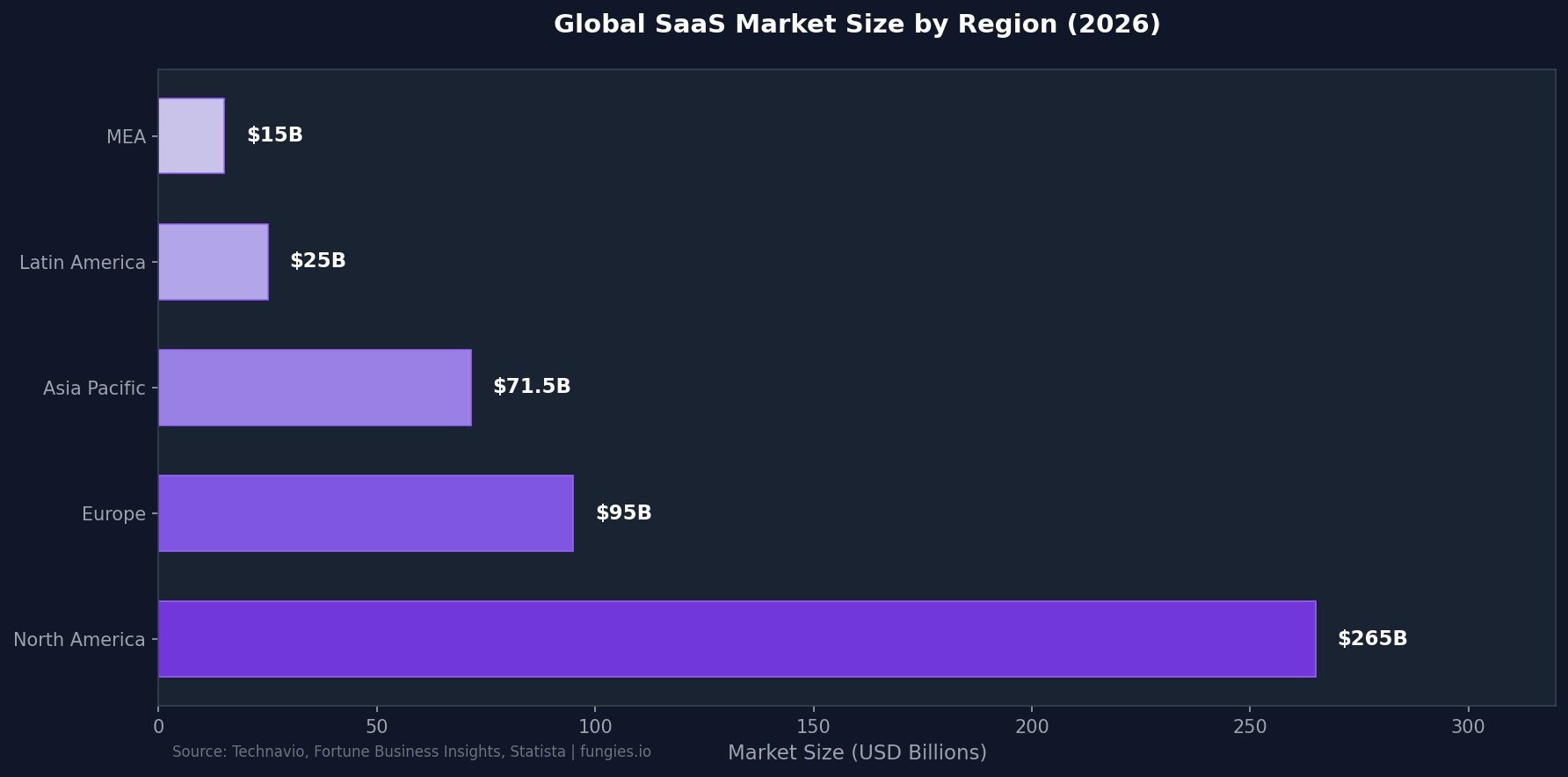 SaaS Market Statistics 2026: Global Size, Growth Data & Industry Trends (Comprehensive Report)