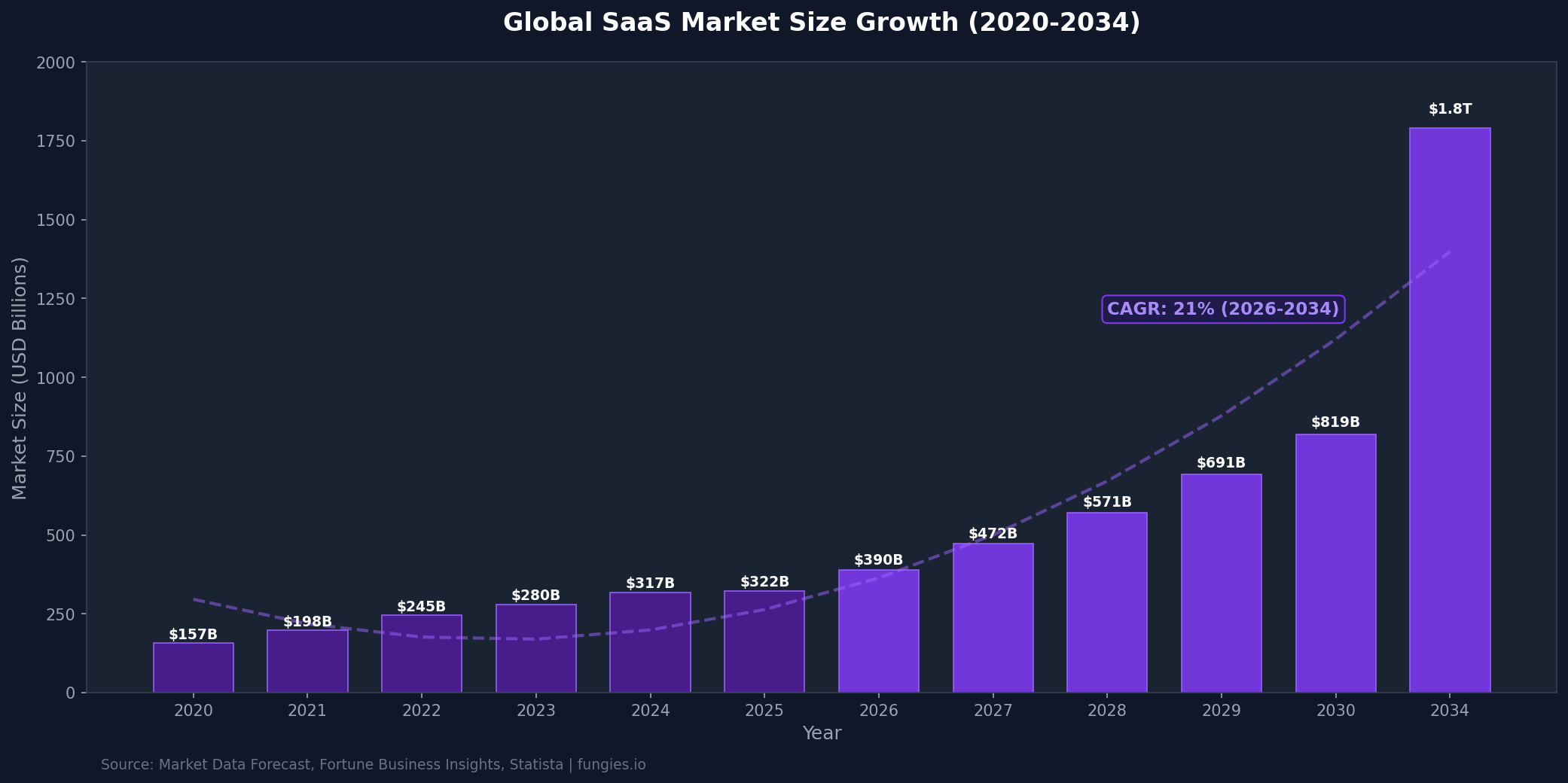 SaaS Market Statistics 2026: Global Size, Growth Data & Industry Trends (Comprehensive Report)