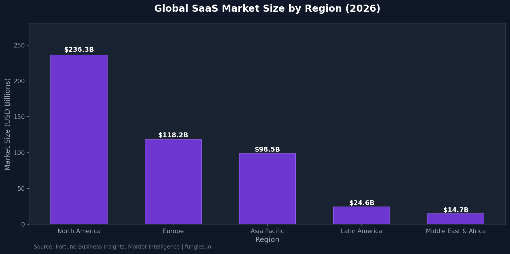 SaaS Market Statistics 2026: Global Size, Growth Data & Industry Trends (Comprehensive Report)