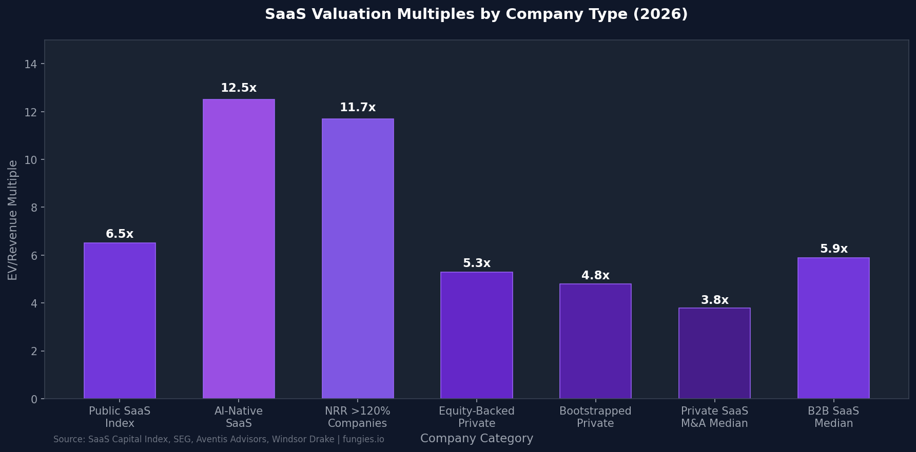 SaaS Valuation Statistics 2026: Market Multiples, Data & Trends (Comprehensive Report)