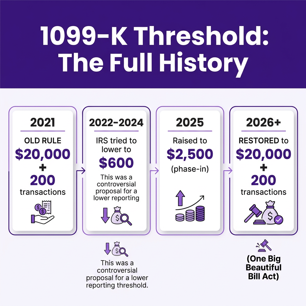 1099-K Rules for Digital Product Sellers in 2026: What the ,000 Threshold Means for You