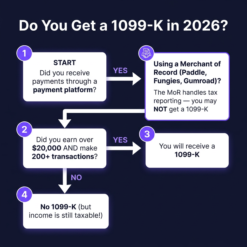 1099-K Rules for Digital Product Sellers in 2026: What the ,000 Threshold Means for You