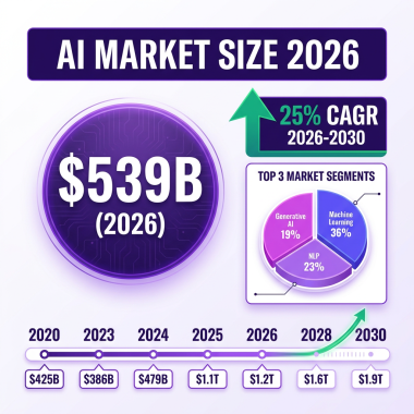 AI Market: The Complete 2026 Market Analysis with Data, Trends and Predictions