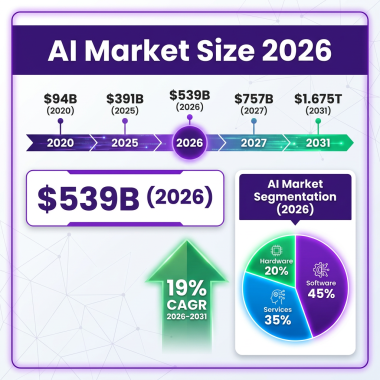 AI Market 2026: The Complete Industry Analysis with Data, Trends and Forecasts