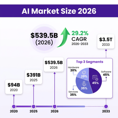 AI Market: The Complete 2026 Market Analysis with Data, Trends and Predictions
