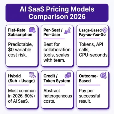 AI SaaS Pricing Models in 2026: The Complete Guide to Usage-Based, Hybrid & Outcome-Based Pricing